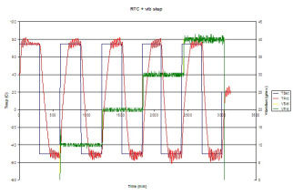 Plot of temperature cycling 